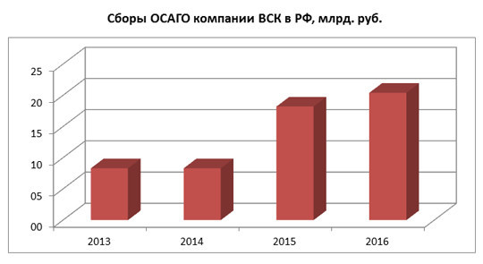 Сборы По Осаго 2023