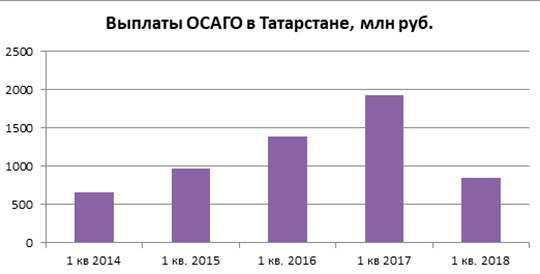 Статистика Выплат По Осаго