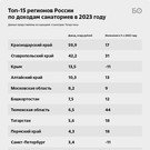 Санатории Татарстана за прошлый год заработали 5,6 миллиарда – это на 20% больше, чем в 2022-м