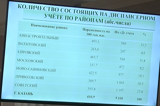 Советский район – лидер по количеству ВИЧ-инфицированных в Казани