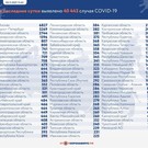 В России снова зарегистрировали более 40 тысяч новых случаев COVID-19