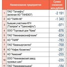 Крупные налогоплательщики РТ снизили отчисления по налогу на прибыль на 10,5%