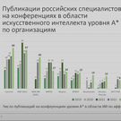 Иннополис занял 7-е место в рейтинге отечественных центров ИИ по числу публикаций уровня А*