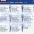В России выявлено более 23 тыс. случаев заражения коронавирусом – это минимальное значение с 18 ноября