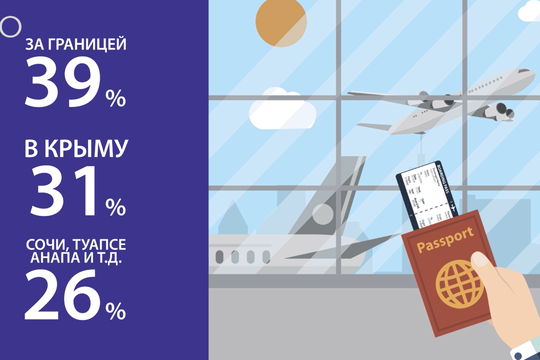 Где будут отдыхать россияне этим летом?