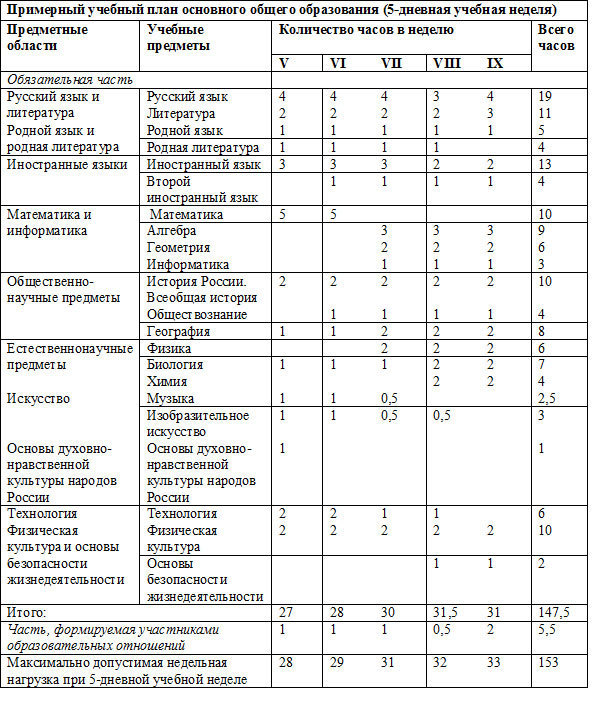 Примерный учебный план по новым фгос