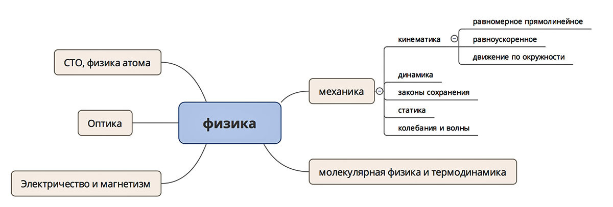 Интеллект карта кинематика