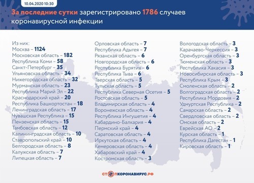 В РФ побит рекорд прошлых суток по числу заболевших коронавирусом