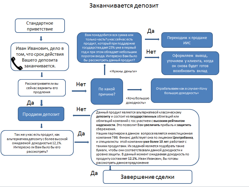 Срок вклада заканчивается сегодня. Организация расчетно-кассового обслуживания.