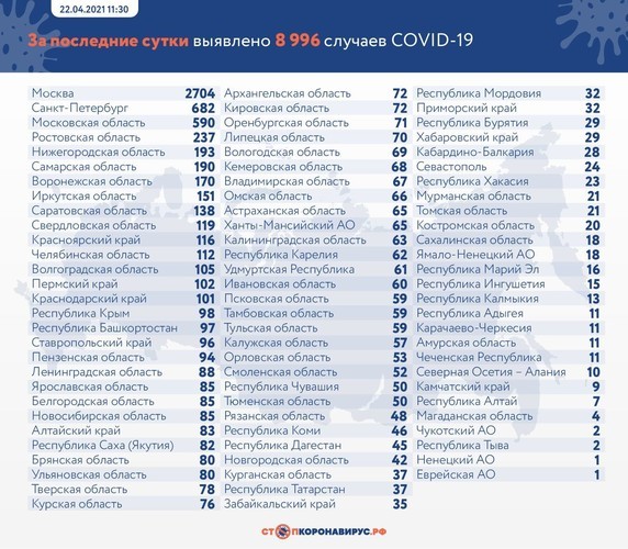 В России выявлены 8 996 заразившихся коронавирусом