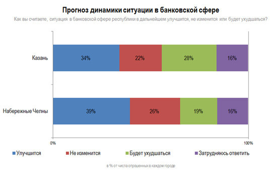 Банковская ситуация. Банковский ситуация.