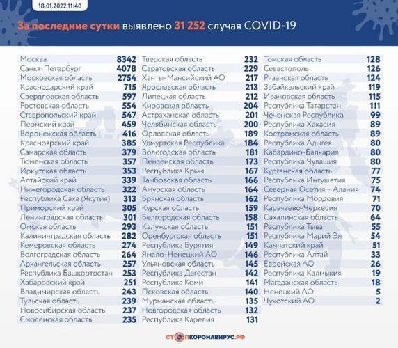 В России выявили максимум заразившихся COVID-19 с 6 декабря