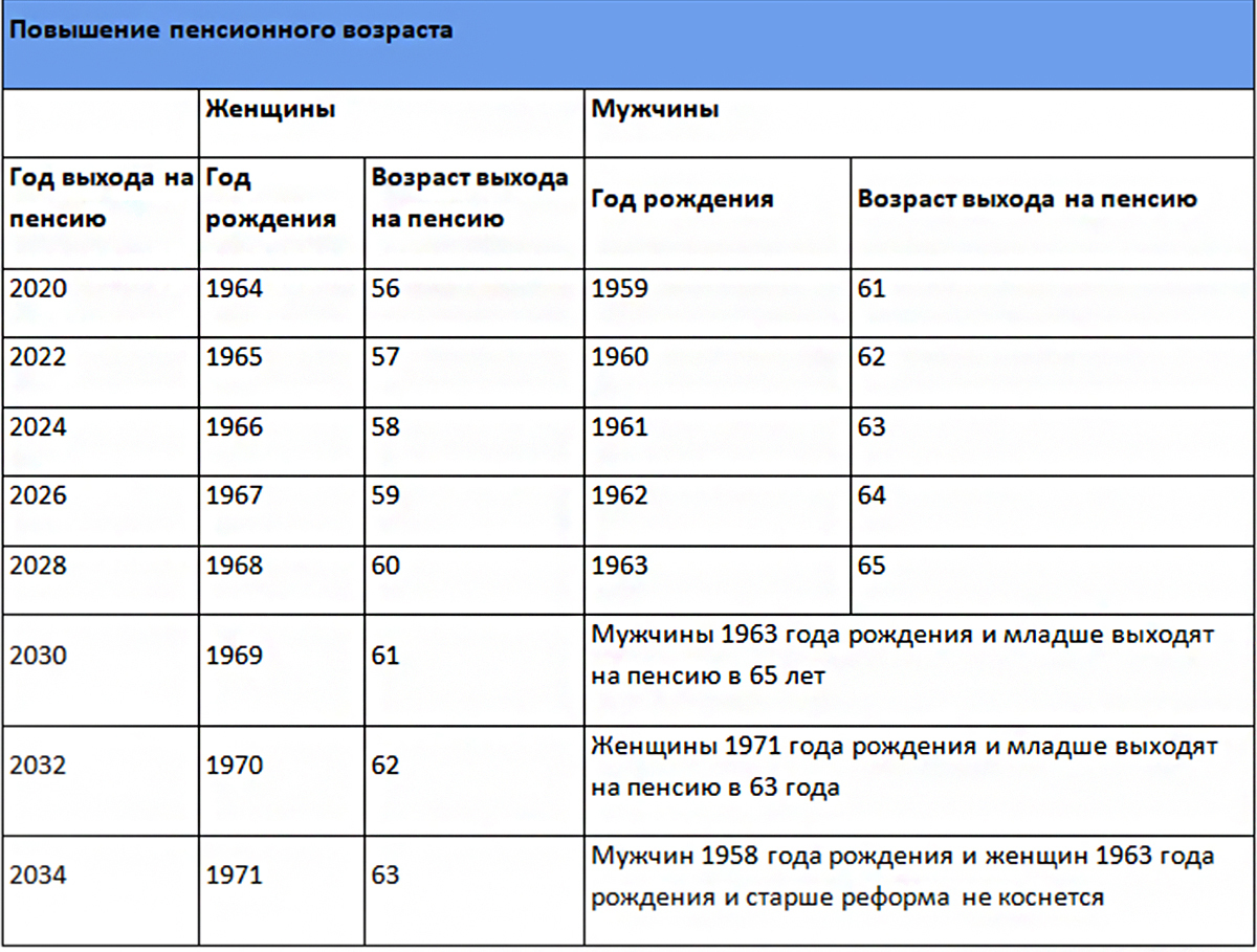 Таблицы новой пенсионной реформы. Пенсионный Возраст для мужчин 1965. Пенсионный Возраст для женщин 1969. Таблица пенсионного возраста. Таблица пенсионного возраста по годам для мужчин 1965.