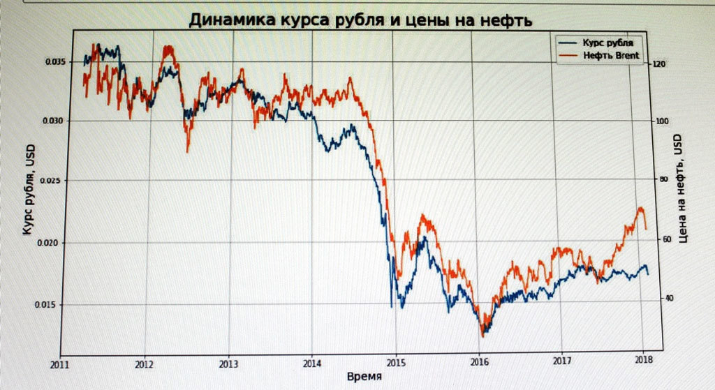 Динамик курс. Обвал рубля график. Обвал рубля в 2014 году график. Динамика обвала рубля в 2014 году. Обвал рубля в 2015 году график.