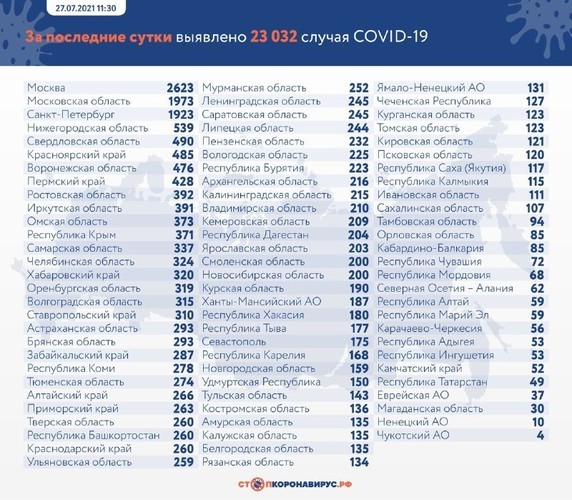 В России выявили минимум заразившихся коронавирусом с 30 июня
