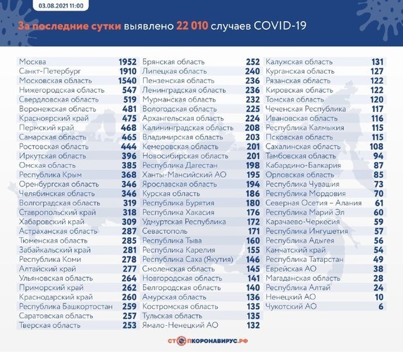 В России выявили минимум заразившихся коронавирусом с 30 июня