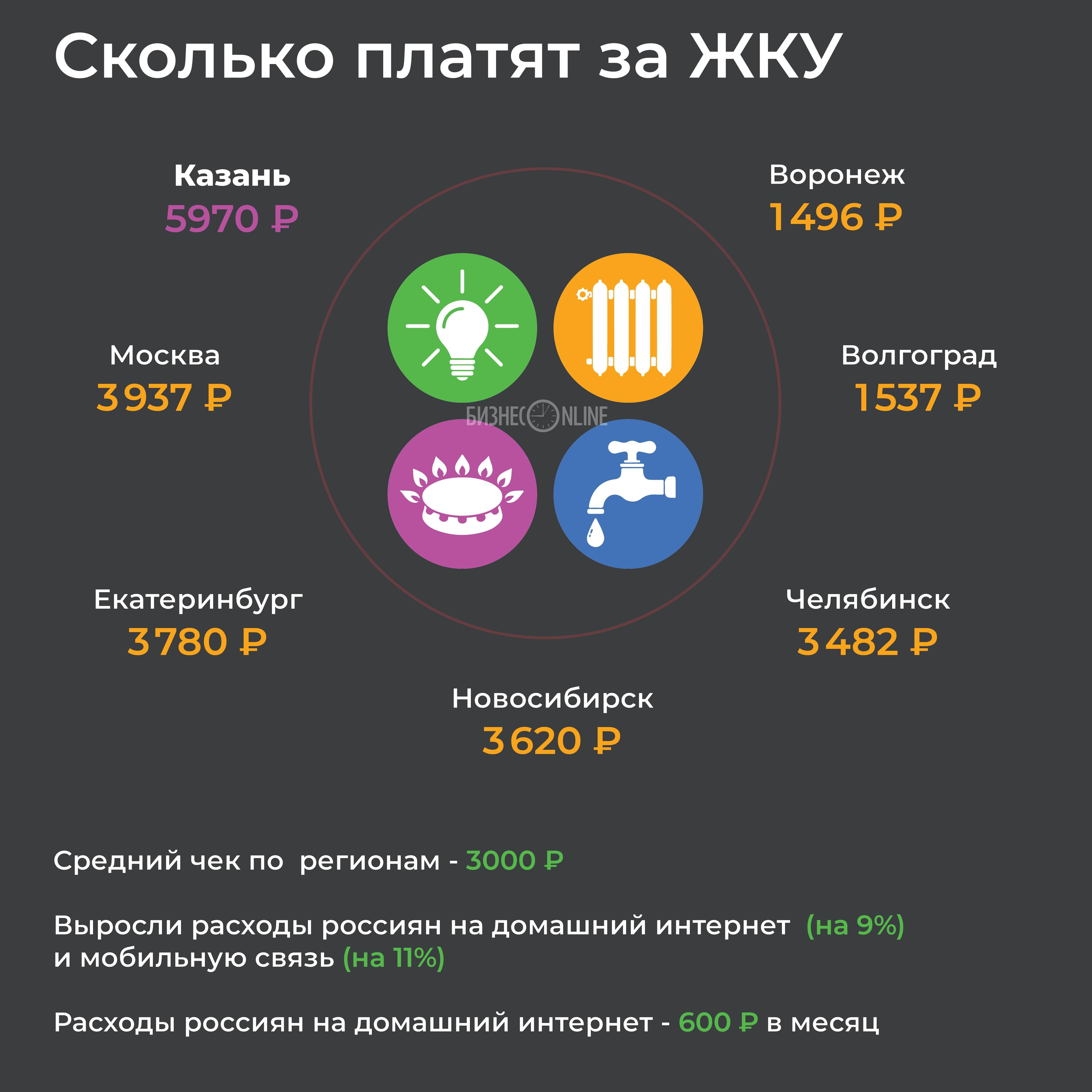 Расходы выросли. Средний чек за коммунальные услуги в Москве. ЖКХ средний чек. Средний чек ЖКХ В Москве. Средний чек за коммуналку в Москве.