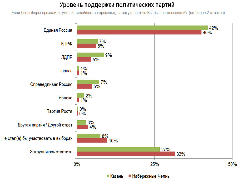 Партия поддержки. Поддержка партий в России. Уровни поддержки политической партии. Партии которые участвуют в выборах. Уровень поддержки политических партий в России.