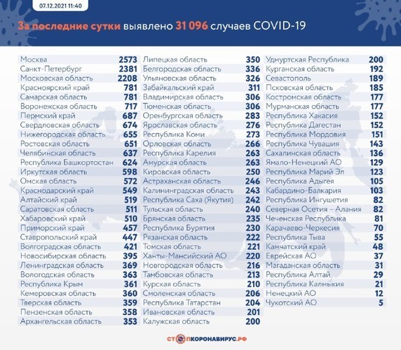 В России впервые с 14 октября выявили менее 32 тысяч заразившихся коронавирусом за сутки