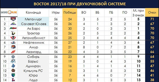 На каком месте трактор в турнирной таблице. Турнирная таблица КХЛ Восточная конференция. КХЛ Авангард турнирная таблица. КХЛ Амур турнирная таблица. Салават Юлаев турнирная таблица.