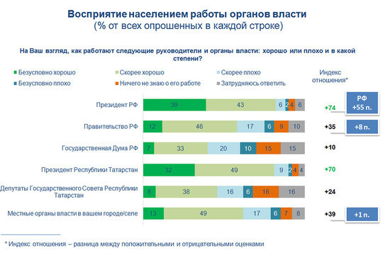 Отношение населения. Рейтинг ВЦИОМ. Отношение населения к проекту. Отношение людей к Путину ВЦИОМ.