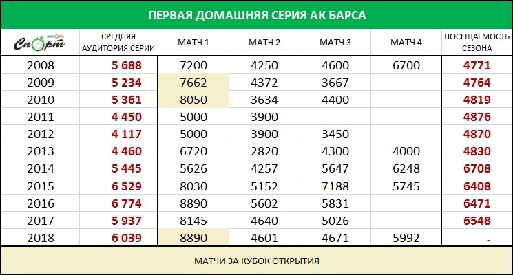 2018 средне. Барс Электросталь посещаемость.