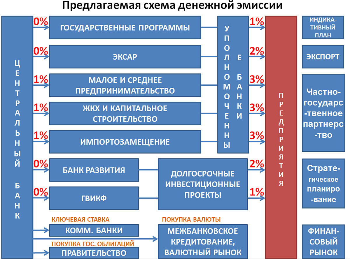 Денежная эмиссия это схема. Схема денежной эмиссии рубля. Схема денежно-кредитной эмиссии. Госпрограммы развития банков в России.