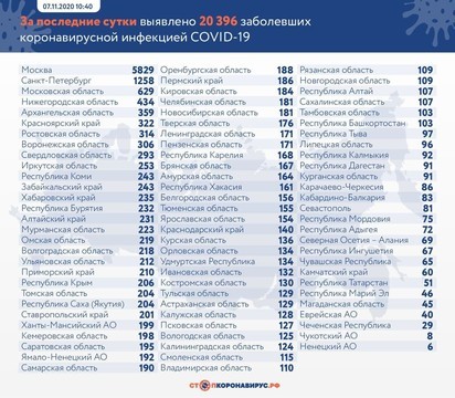 В России второй день подряд выявили более 20 тыс. зараженных коронавирусом