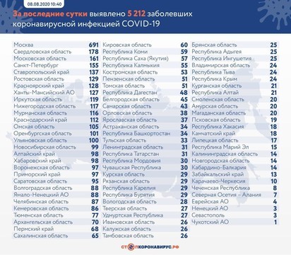 В России выявлено 5 212 новых случаев коронавируса