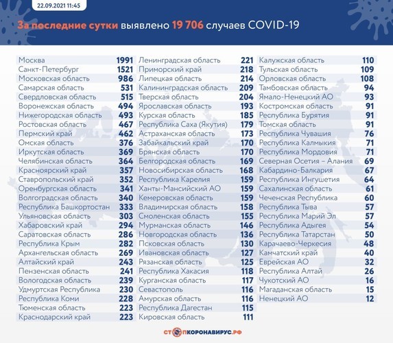 Число умерших от коронавируса в России превысило 200 тысяч человек