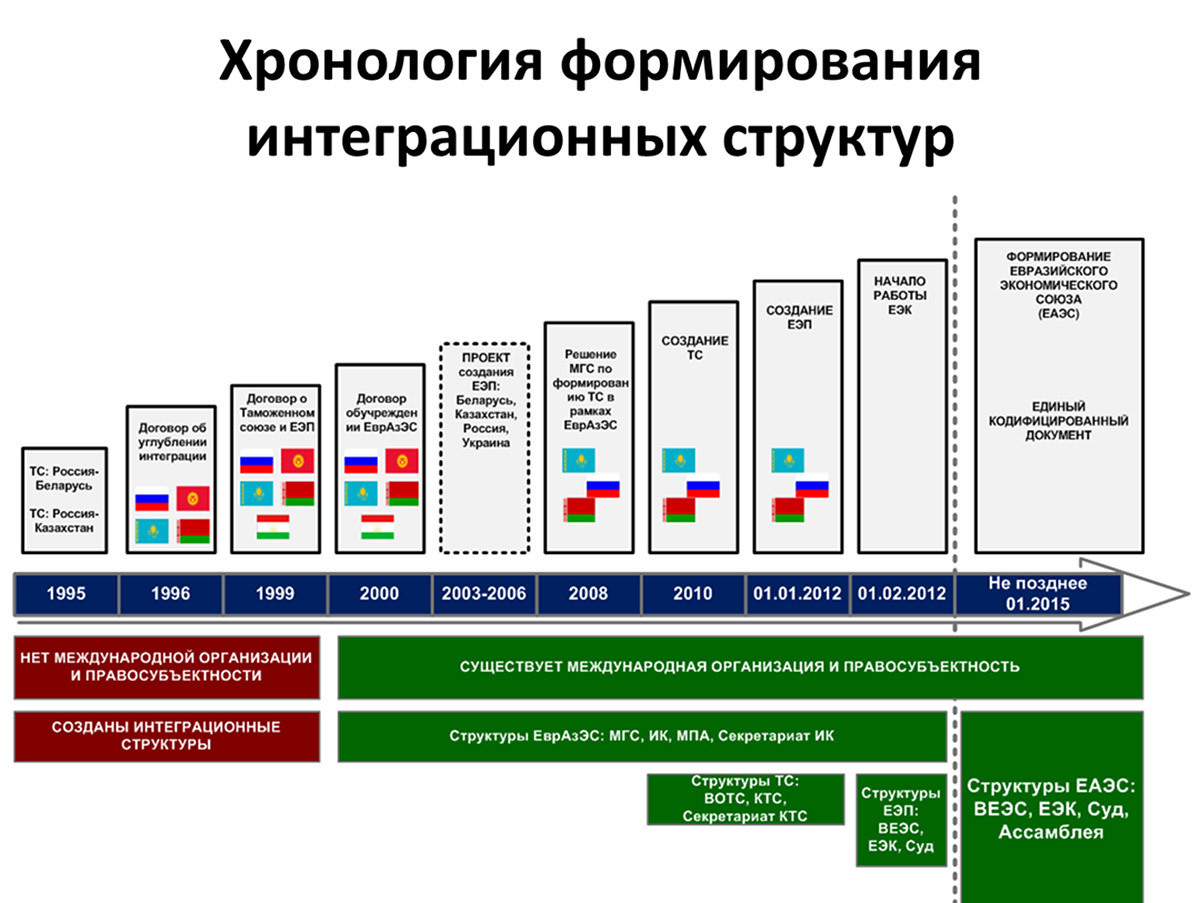 Hh интеграция. Этапы становления Евразийского экономического Союза. Евразийский экономический Союз этапы формирования. ЕАЭС история создания. ЕАЭС схема.
