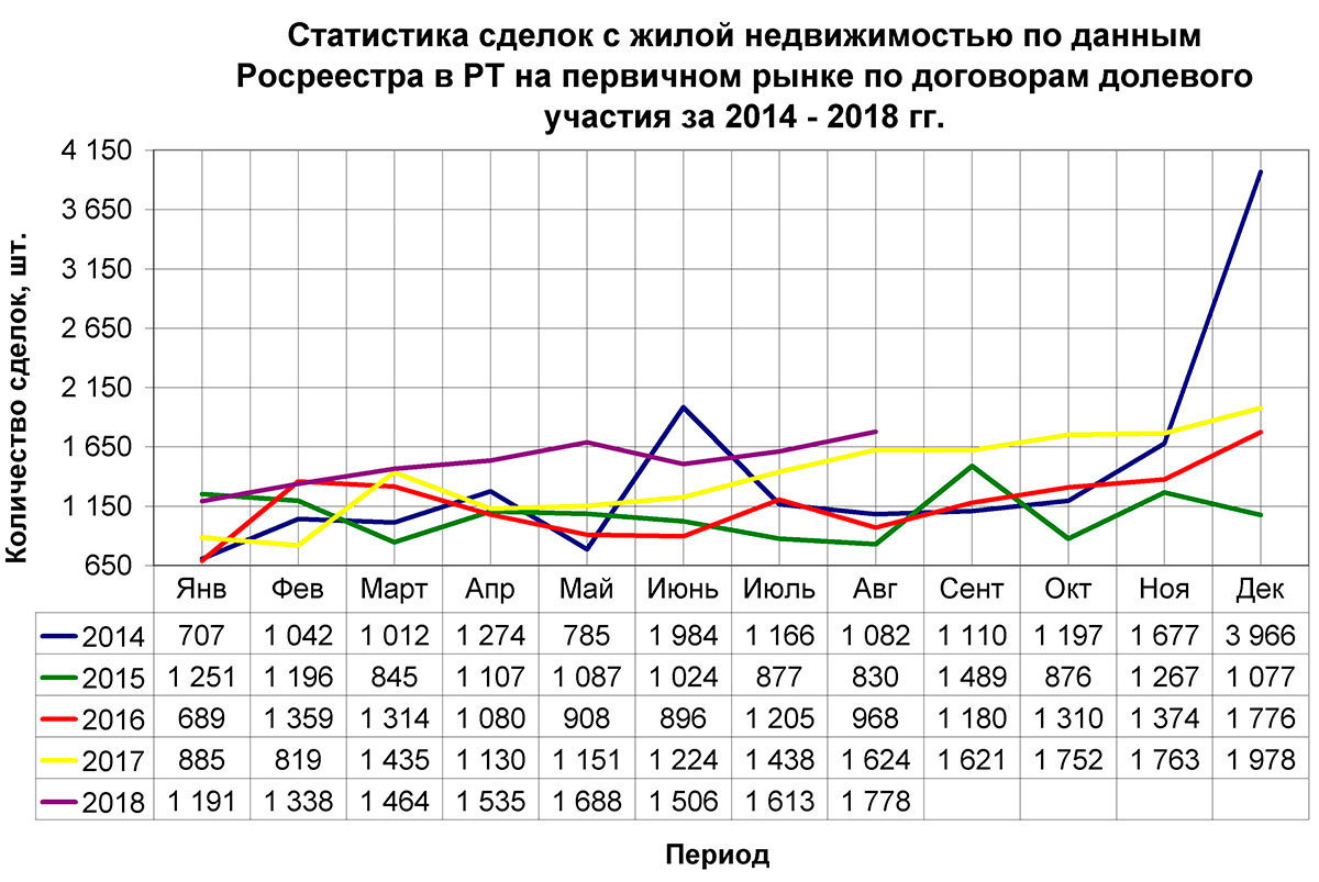 Статистика недвижимости