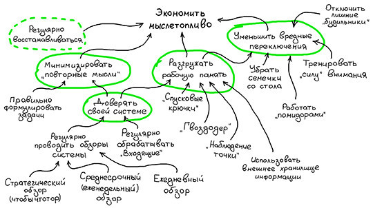 Схема экономии мыслетоплива Схема экономии мыслетоплива