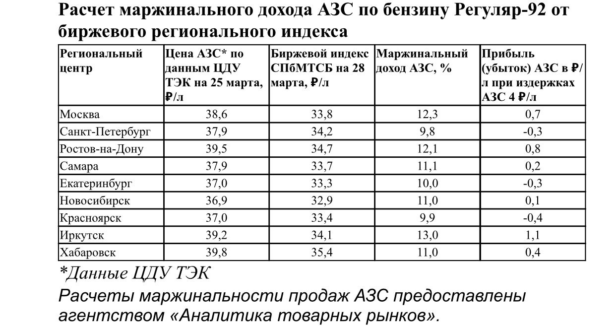 Москва санкт петербург рассчитать бензин. Доход от АЗС В месяц. Расчет прибыли на АЗС. Расчет заправки топливом. Расчет маржинального дохода.