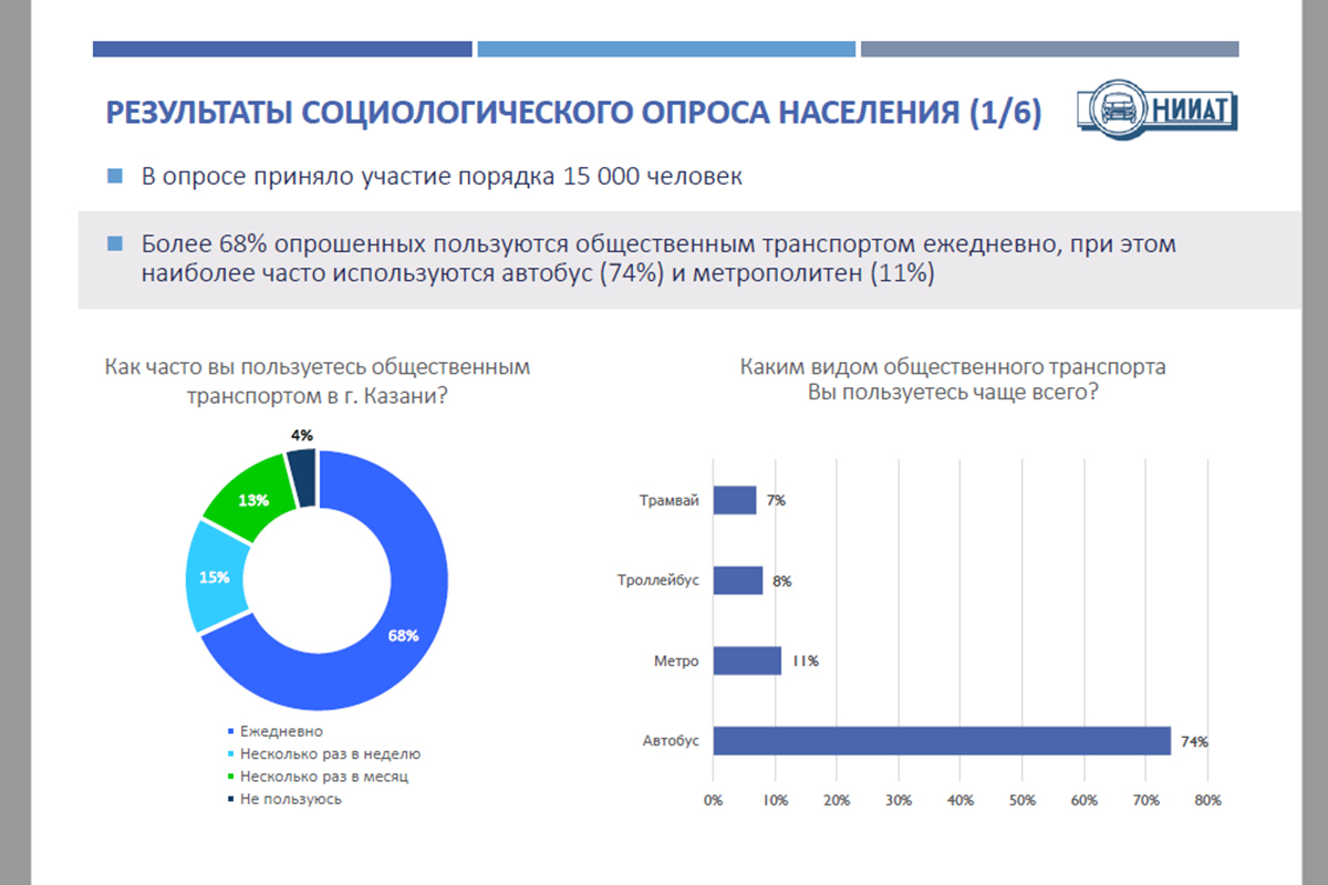 Опрос жителей. Опрос транспорт. Опрос по транспорту. Анкета общественный транспорт. Результаты социологического опроса населения.