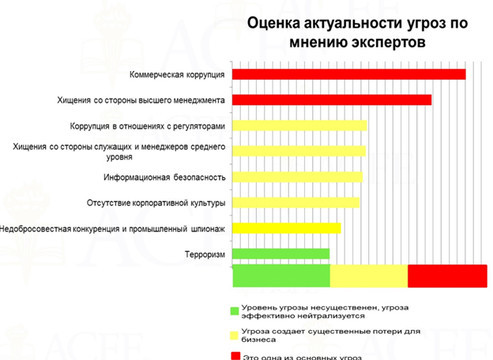 Актуальная оценка. Оценка актуальности угроз. По мнению экспертов. Оценка актуальности угроз RVISION.