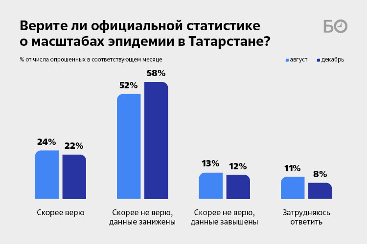 Количество доверять. Четверть опрошенных это.