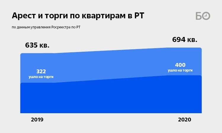 Просроченный ипотечный долг татарстанцев превысил 1,6 млрд рублей