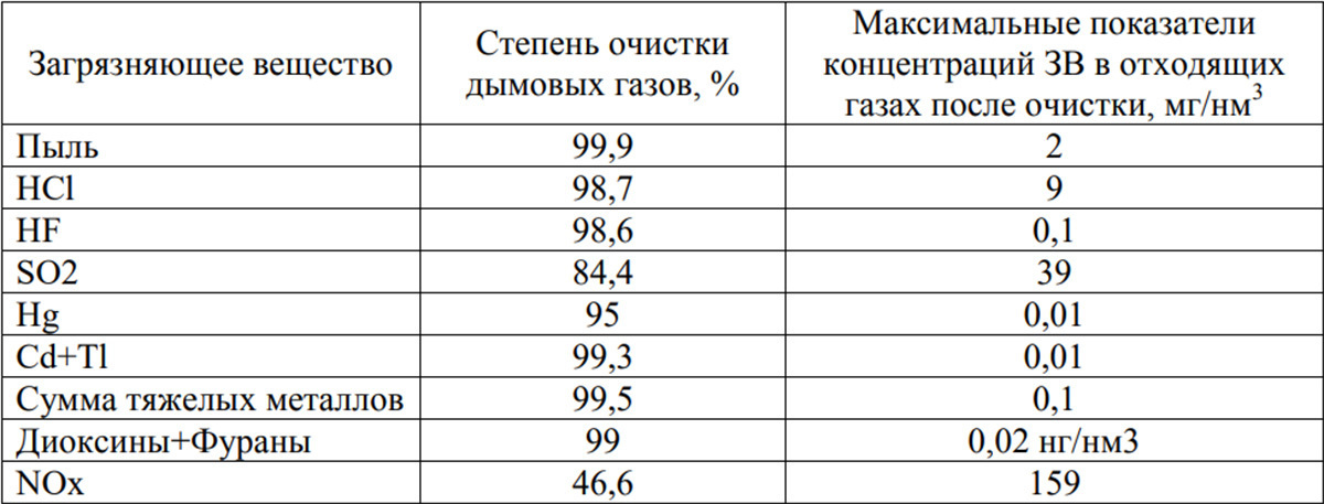 Фоновая концентрация загрязняющих