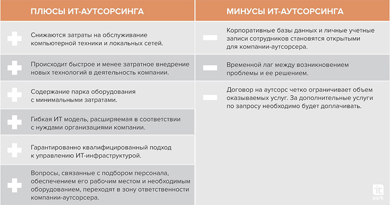 Плюсы и минусы организации. Плюсы и минусы аутсорсинга. Минусы аутсорсинга. Минусы аутсорсинга для компании. Плюсы и минусы it аутсорсинга.