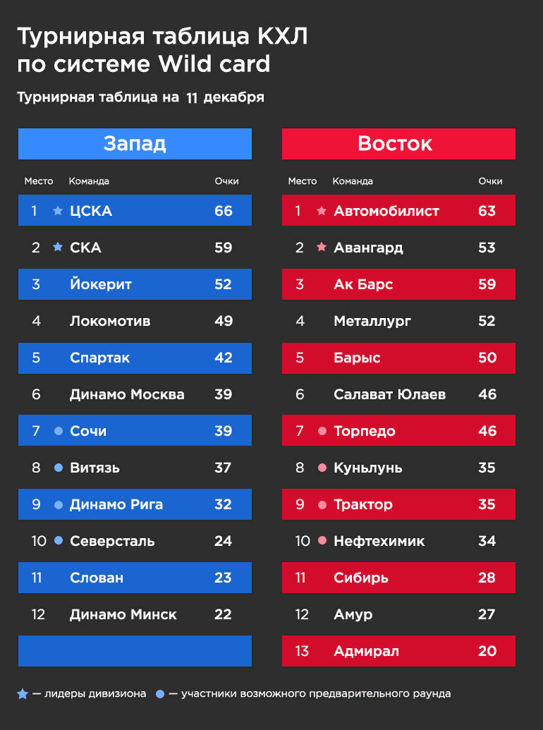 Таблица кхл на сегодня запад. Турнирная таблица КХЛ Восток. Континентальная хоккейная лига турнирная таблица. КХЛ КХЛ турнирная таблица. Турнирная таблица КХЛ Восточная зона.