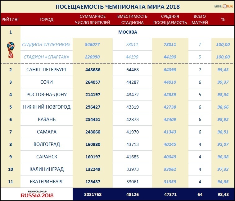 Рейтинг 2018. Посещаемость ЧМ 2018 по футболу. Средняя посещаемость на матчах ЧМ 2018. Средняя посещаемость чемпионата мира по футболу. Средняя посещаемость матчей ЧМ 2018 по футболу.