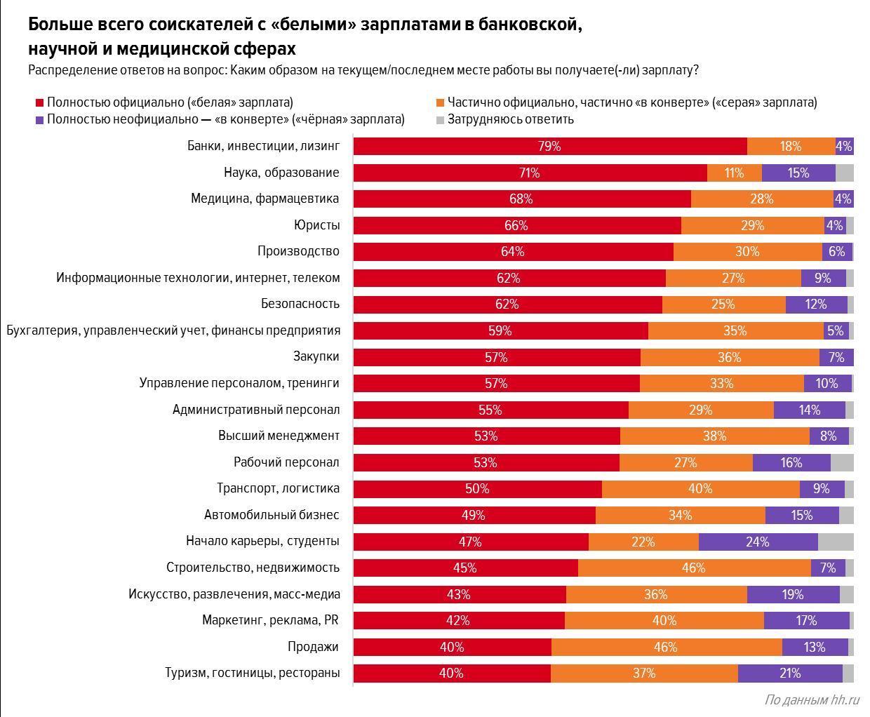 Заработная плата в банке. Белая заработная плата. Белая зарплата. Зарплата в Красном белом. Неофициальная заработная плата.