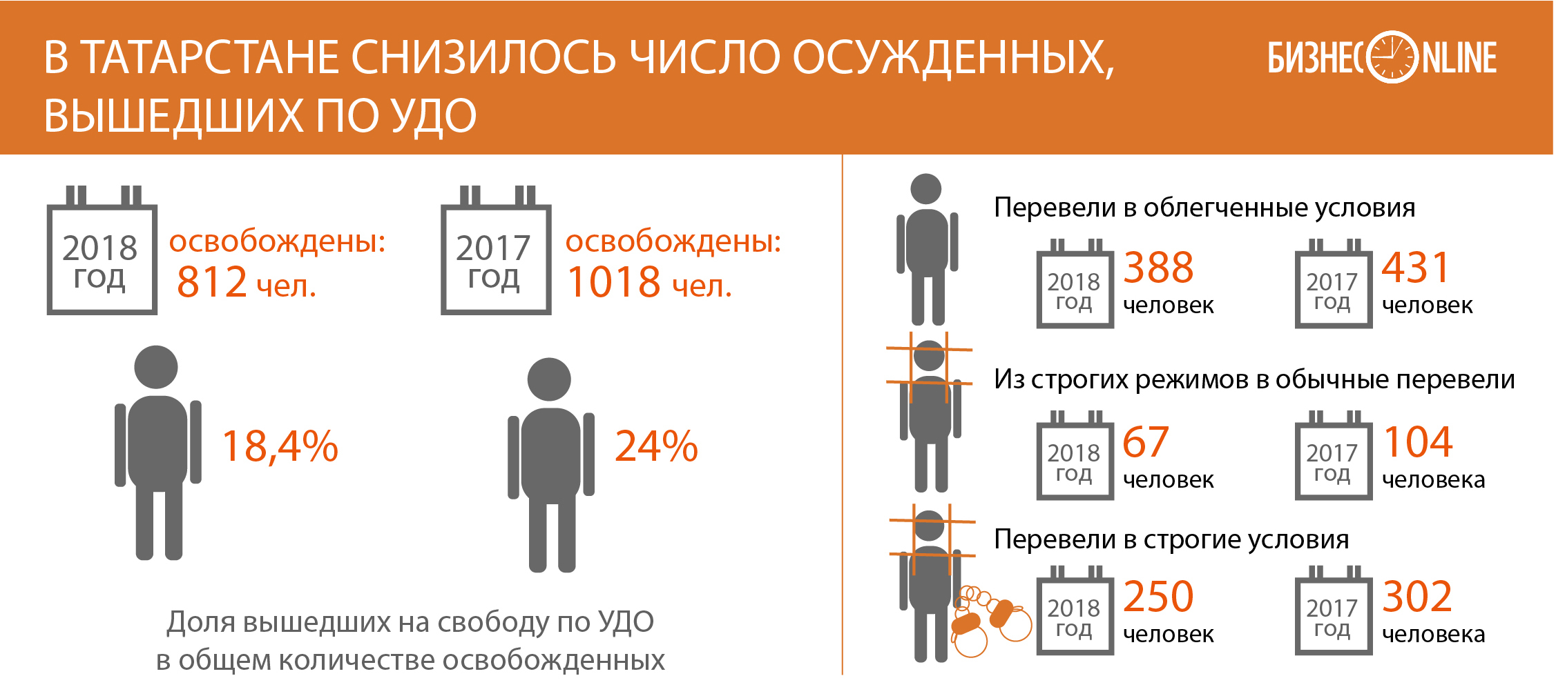 Выйти по удо. Статистика по УДО В России. Статистика освобождения по УДО. Количество освобождаемых заключенных в год. Сколько условно осужденных в России.