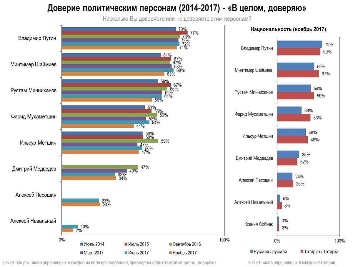 Сколько процентов набрал навальный. Политические доверие в стране. Полит персоны России.