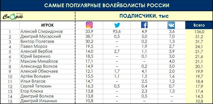 Наиболее 30. Зарплаты волейболистов в России 2020. Зарплаты волейболисток в России. Сколько зарабатывают волейболисты. Волейбол зарплата игроков.