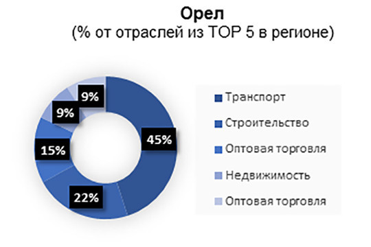 5 самых популярных. Самые популярные отрасли. Популярные отрасли в России. Самые распространенные отрасли. Отрасли бизнеса в России наиболее распространены.