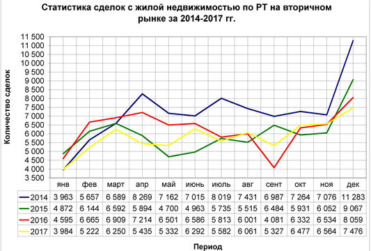 Изменения 2014 года. Статистика сделок с недвижимостью. График сделок с недвижимостью. Статистика рынка недвижимости. Количество сделок на рынке недвижимости.