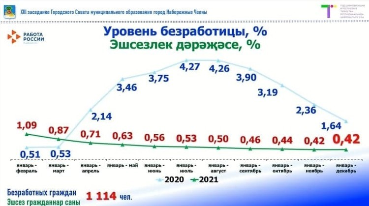 Увеличение численности населения в городах. Набережные Челны население численность 2020. Набережные Челны население численность. Набережные Челны численность населения 2022. Число взрослого населения в городе Набережные Челны.