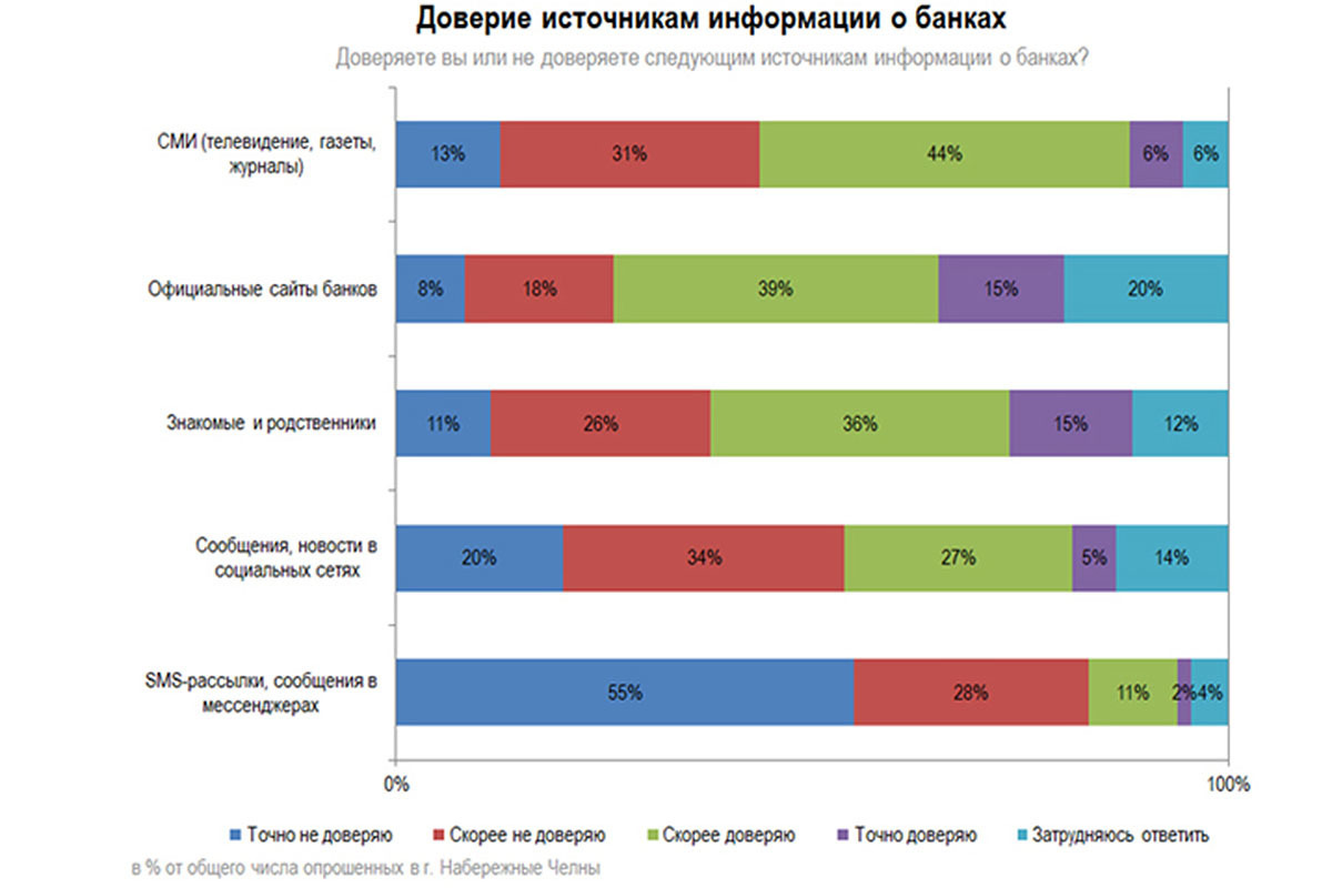 Доверие к источникам информации